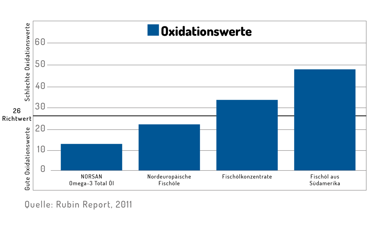 Omega 3 Total Öl